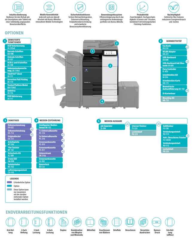 Konica Minolta bizhub c250i Multifunktions-Farbkopierer, Netzwerkdrucker, Scanner